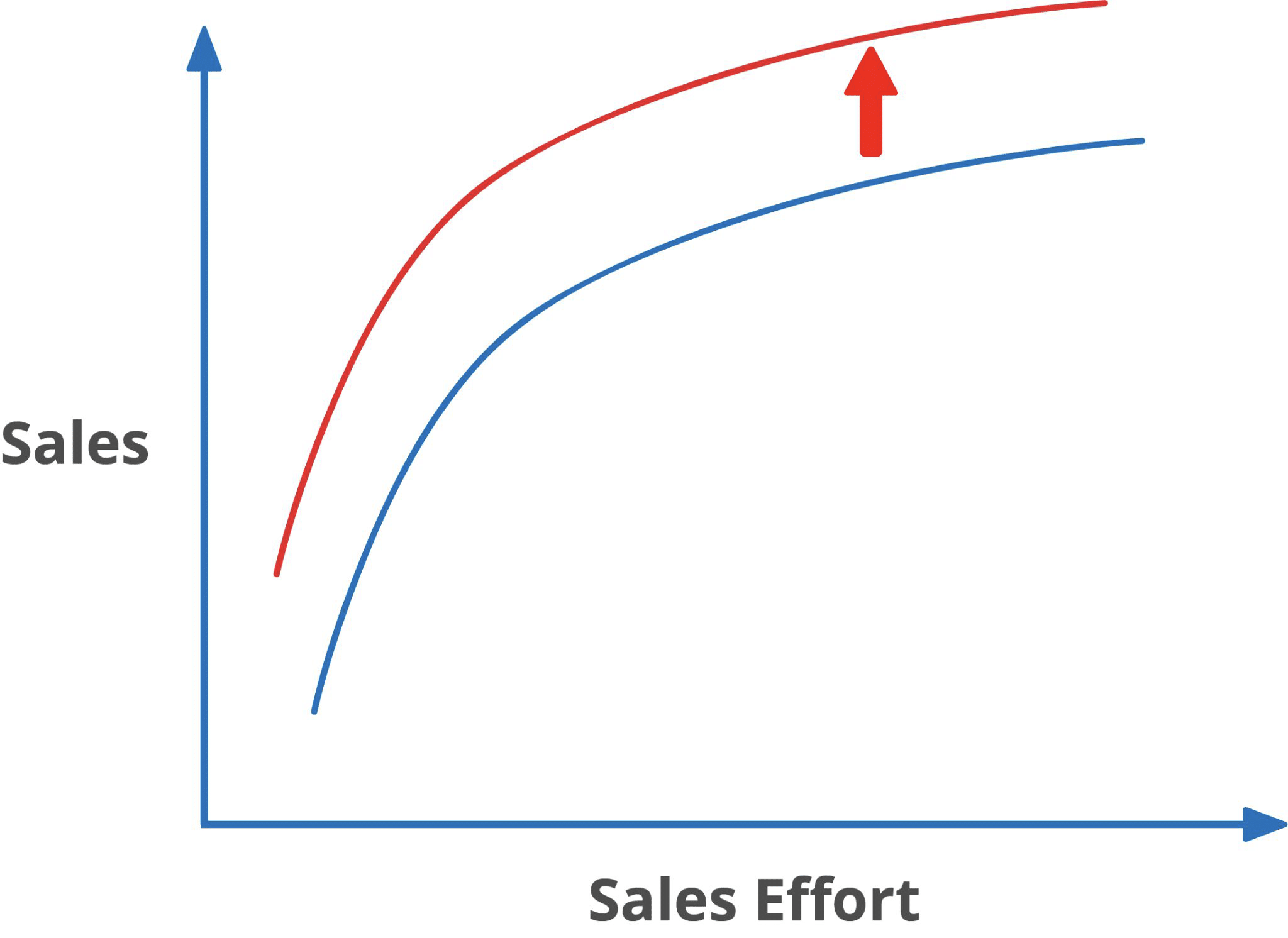 Driving Sales Force Effectiveness