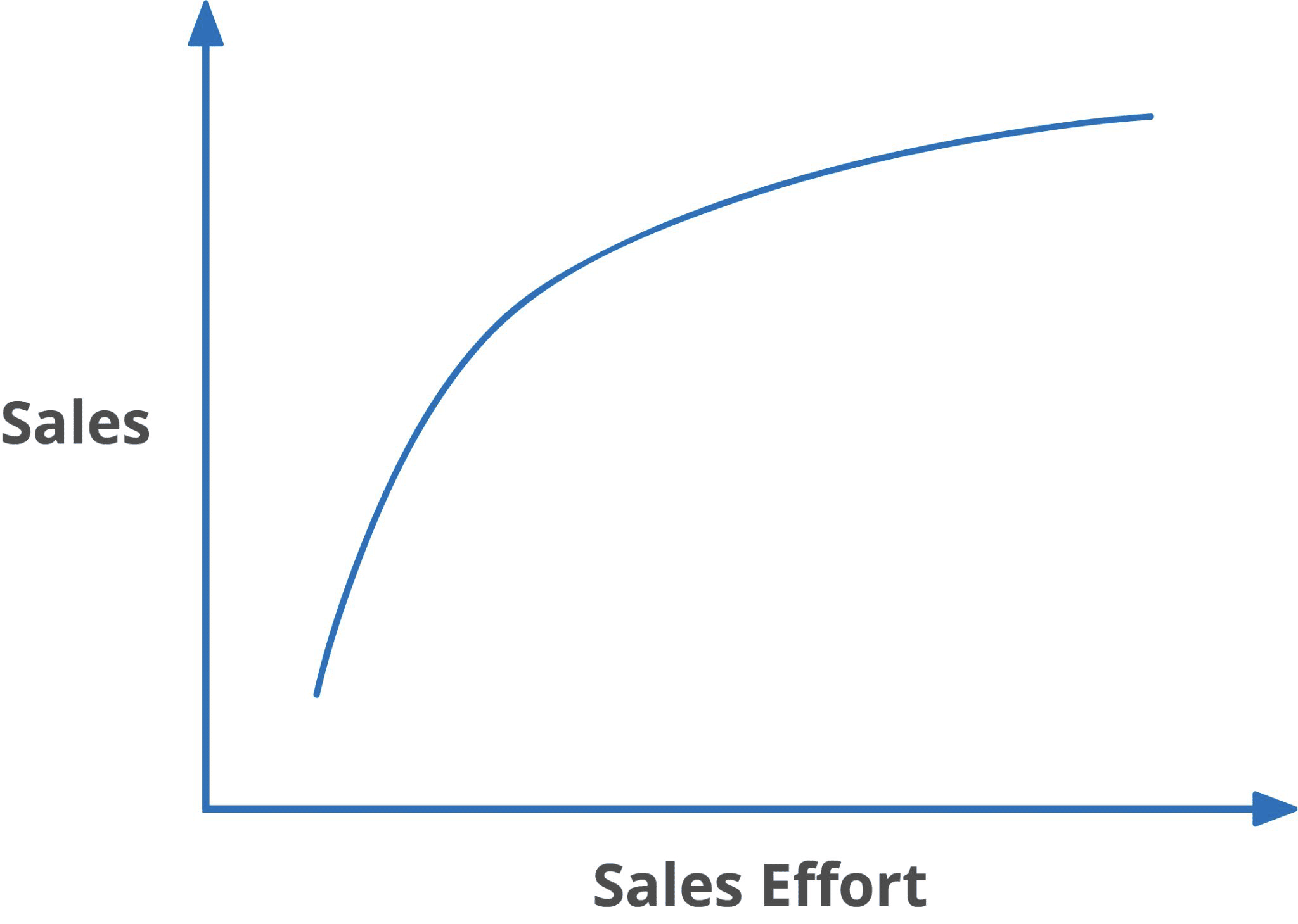 Driving Sales Force Effectiveness