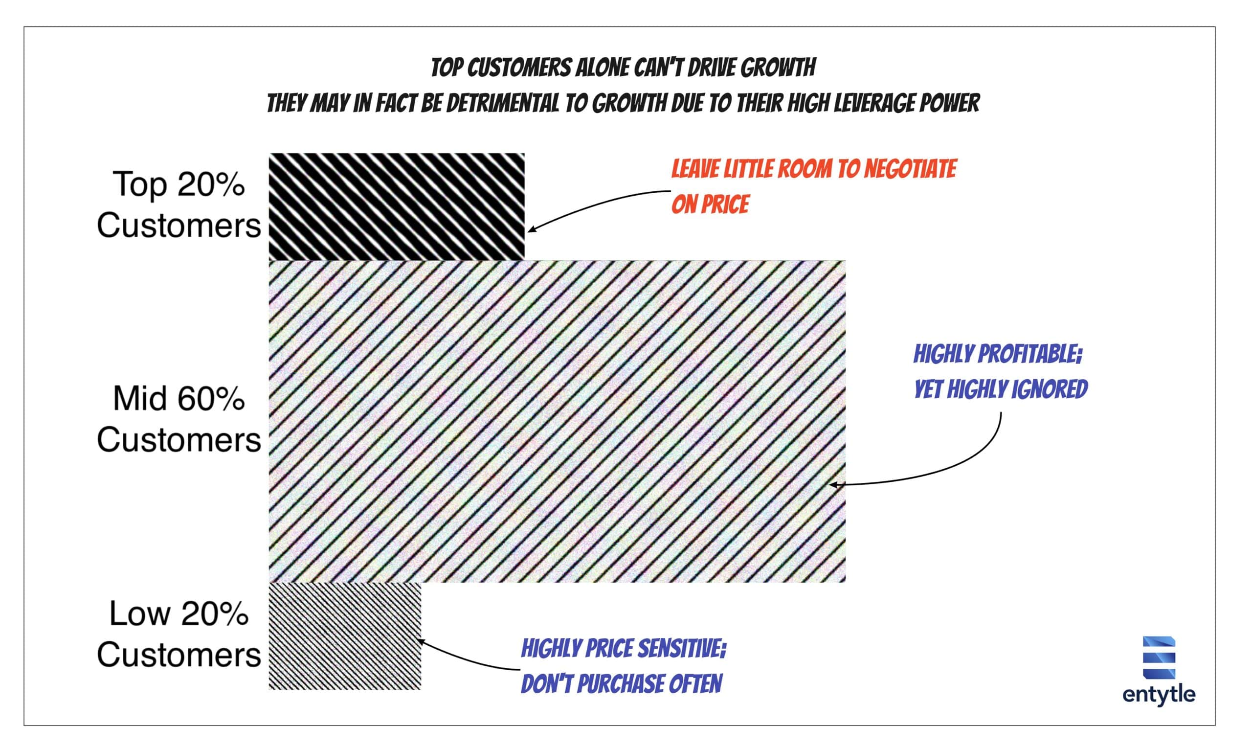 Middle 60% customers are also important for industrial machinery manufacturers