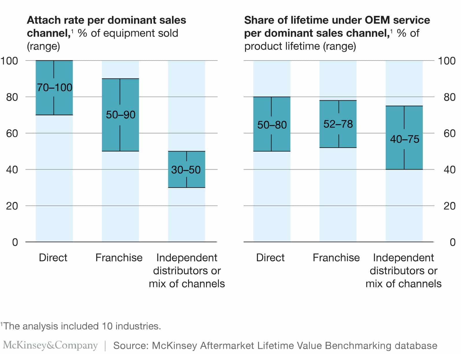 Industrials- Are you holding back your channel partners from better serving your Installed Base?
