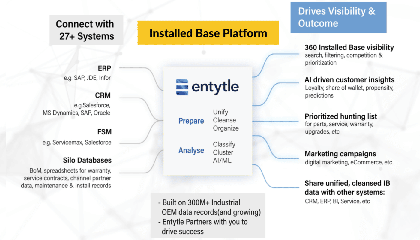 Customer Data Platform for Industrial OEMs