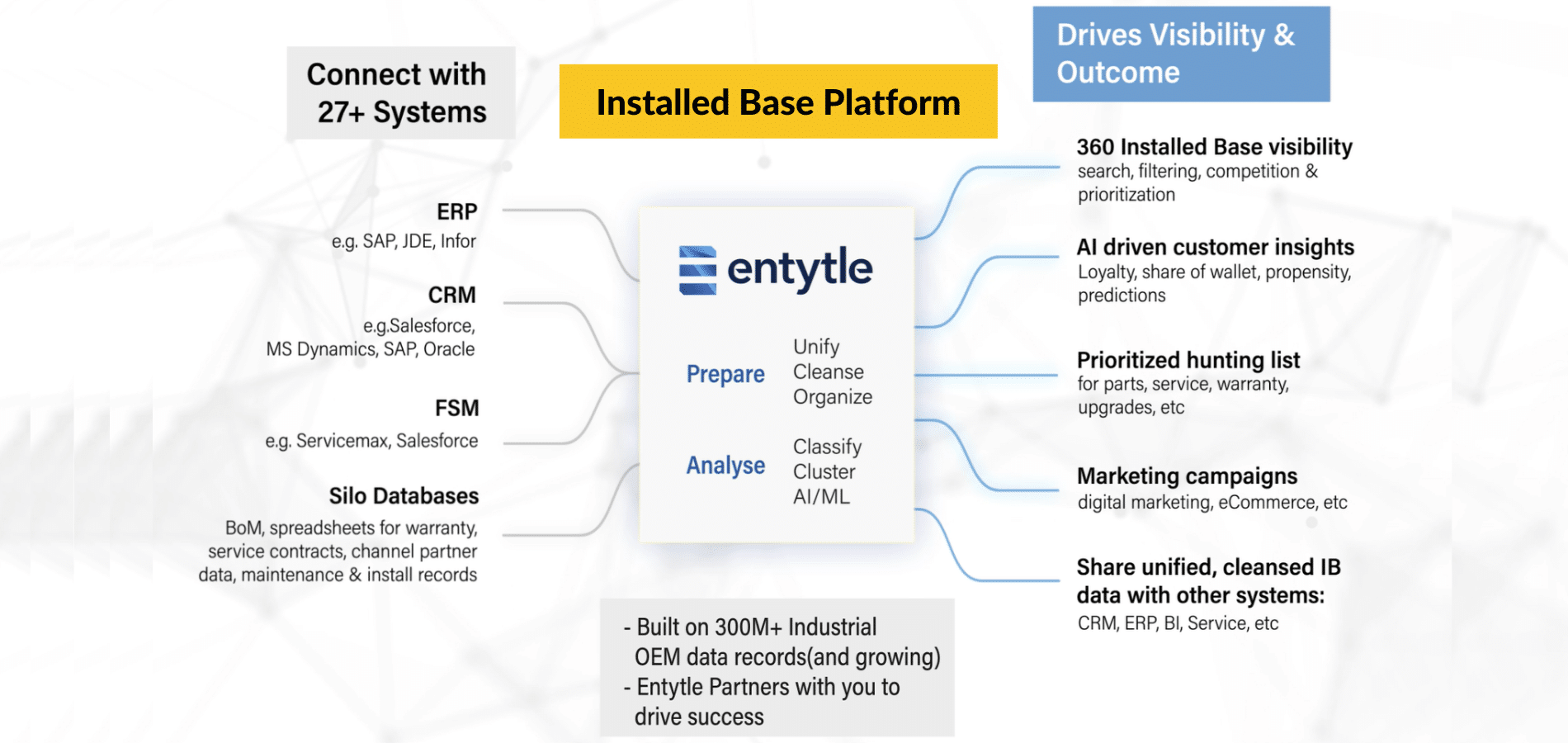 Customer Data Platform for Industrial OEMs