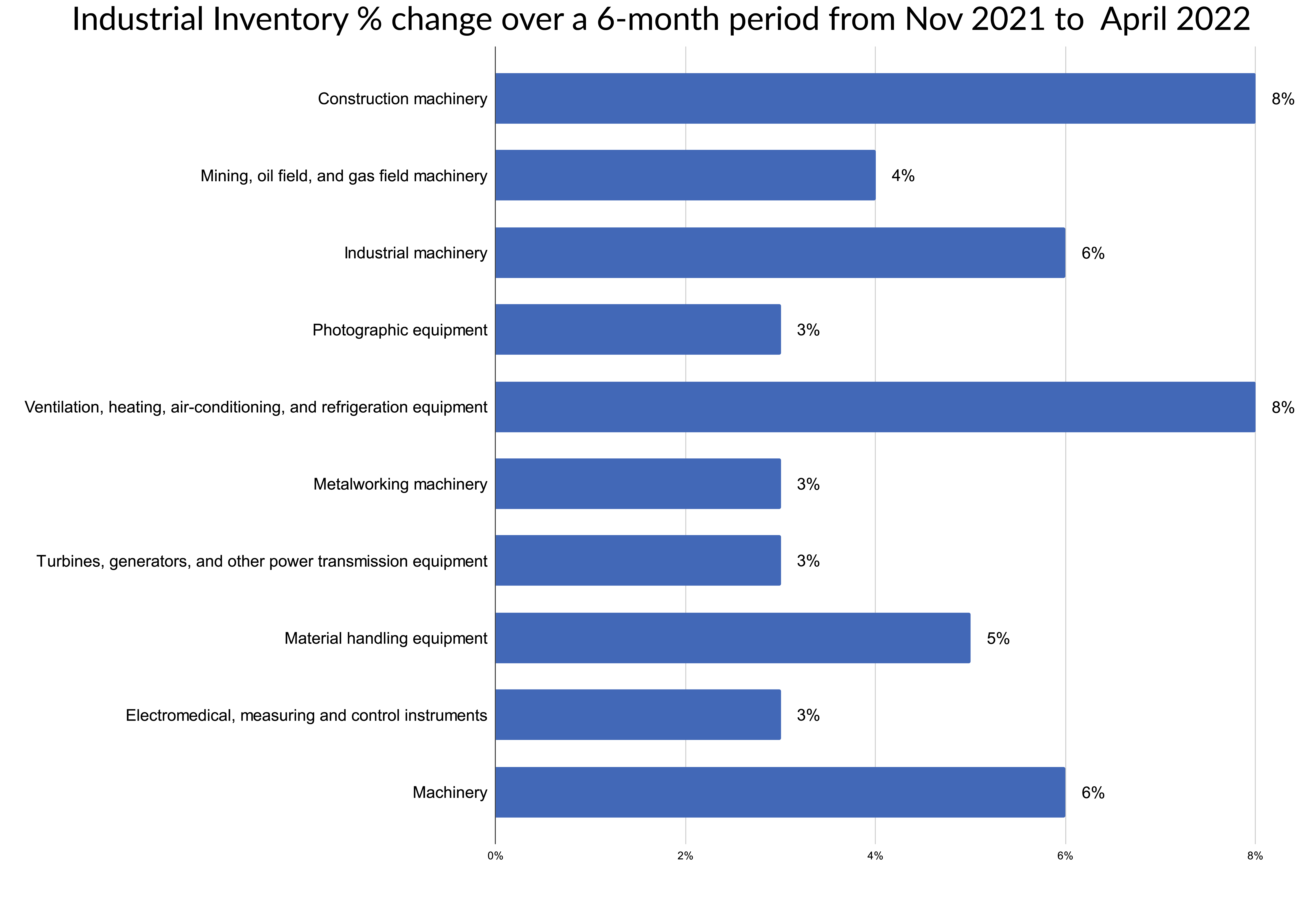 Industrial Inventory % change over a 6-month period from Nov 2021 to  April 2022 chart