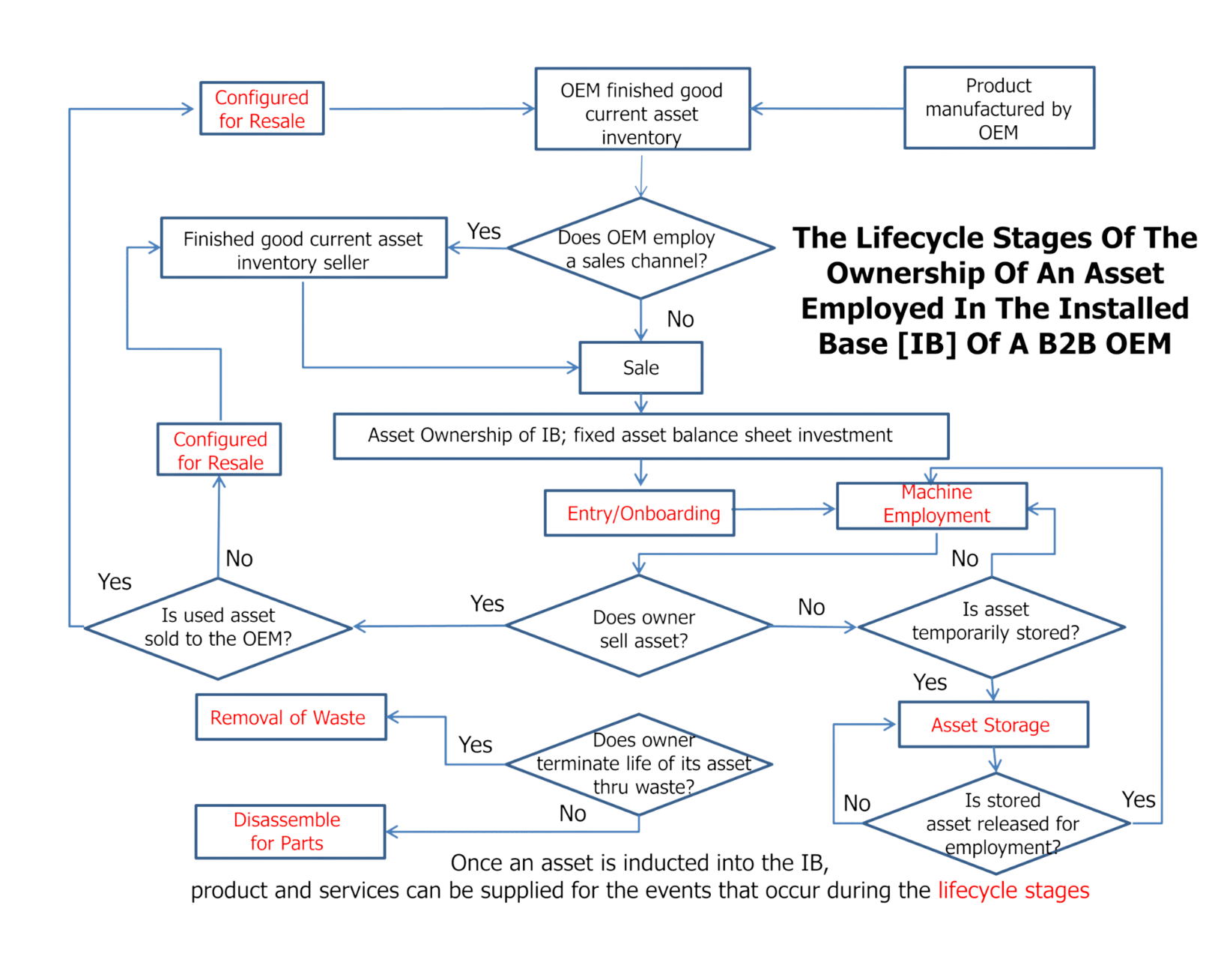 Who are the Owners of the Assets of the Installed Base of a B2B Industrial OEM?