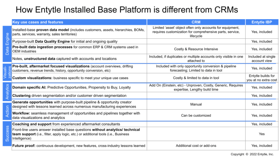 Entytle IBP compared with CRM | Entytle
