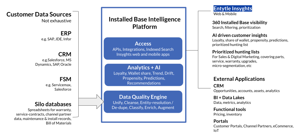 How Entytle Modernizes Data Architecture for Machinery OEMs in the Digital Age